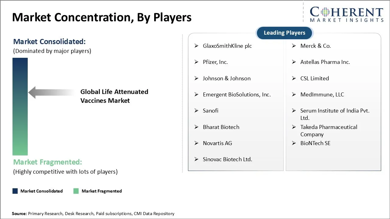 Life Attenuated Vaccines Market Concentration By Players