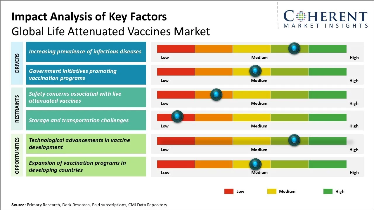 Life Attenuated Vaccines Market Key Factors