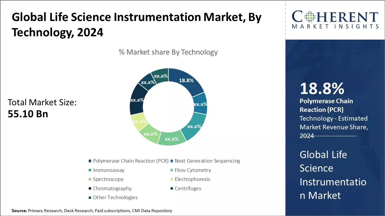 Life Science Instrumentation Market By Technology