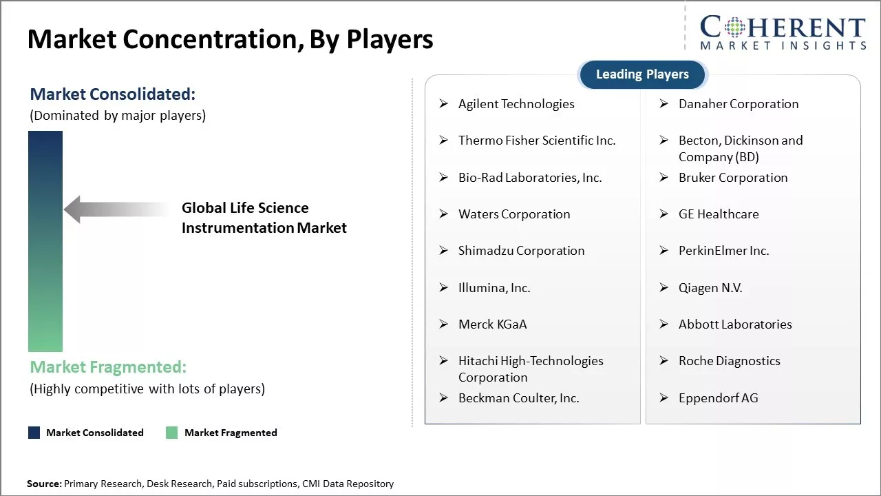 Life Science Instrumentation Market Concentration By Players