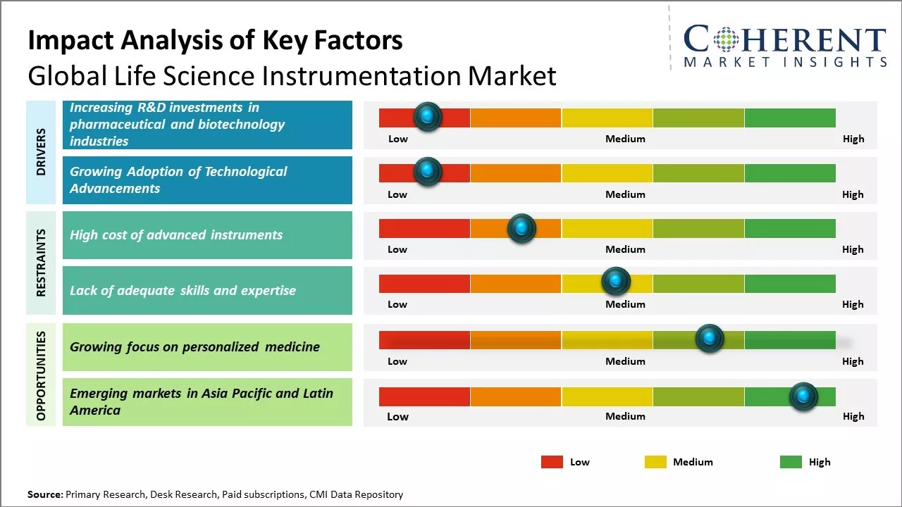 Life Science Instrumentation Market Key Factors