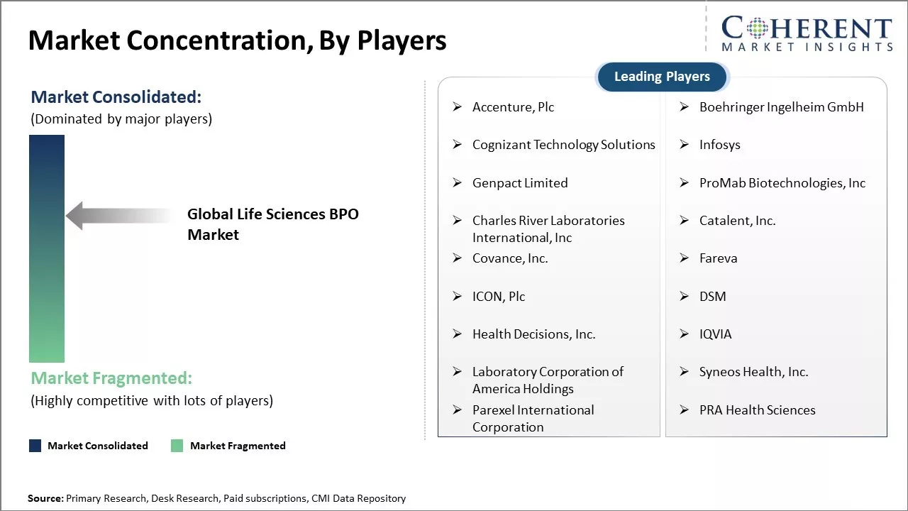 Life Sciences BPO Market Concentration By Players