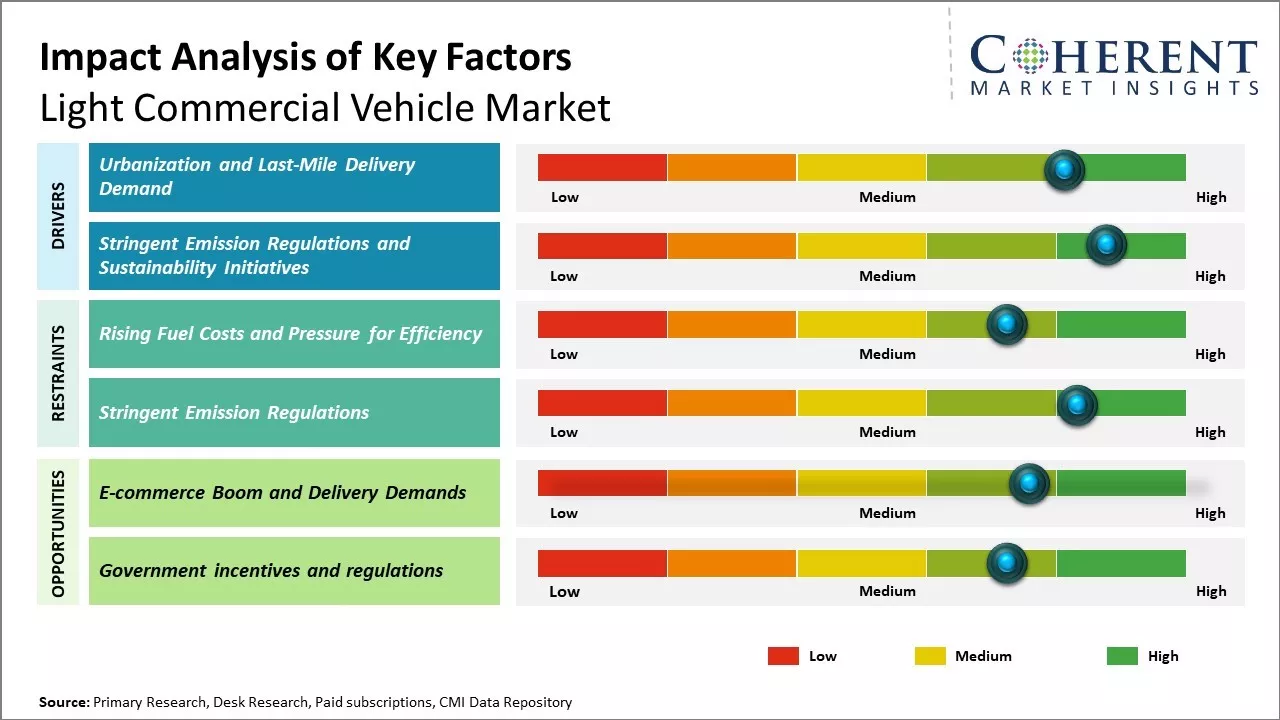 Light Commercial Vehicle Market Key Factors