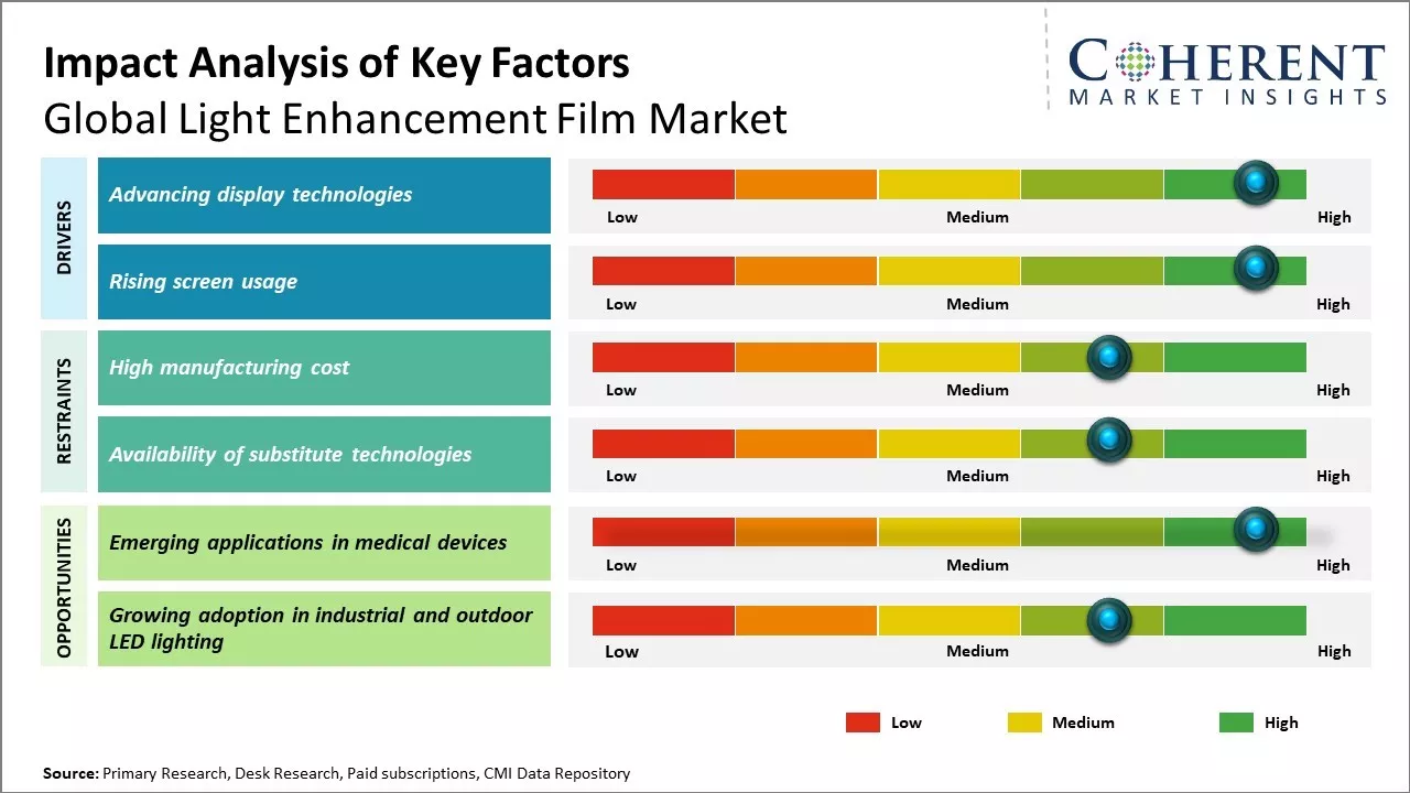 Light Enhancement Film Market Key Factors