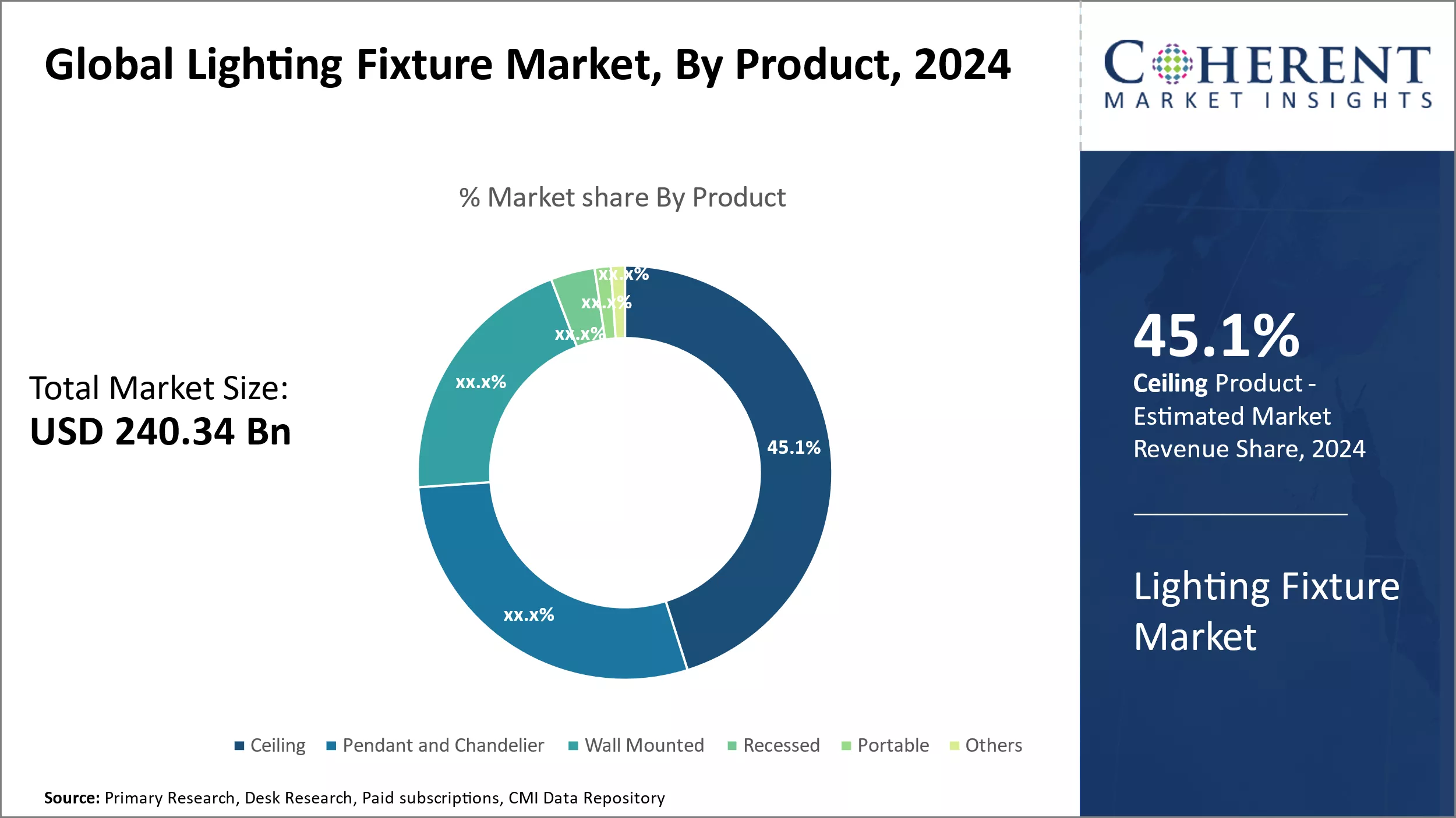 Lighting Fixture Market By Product