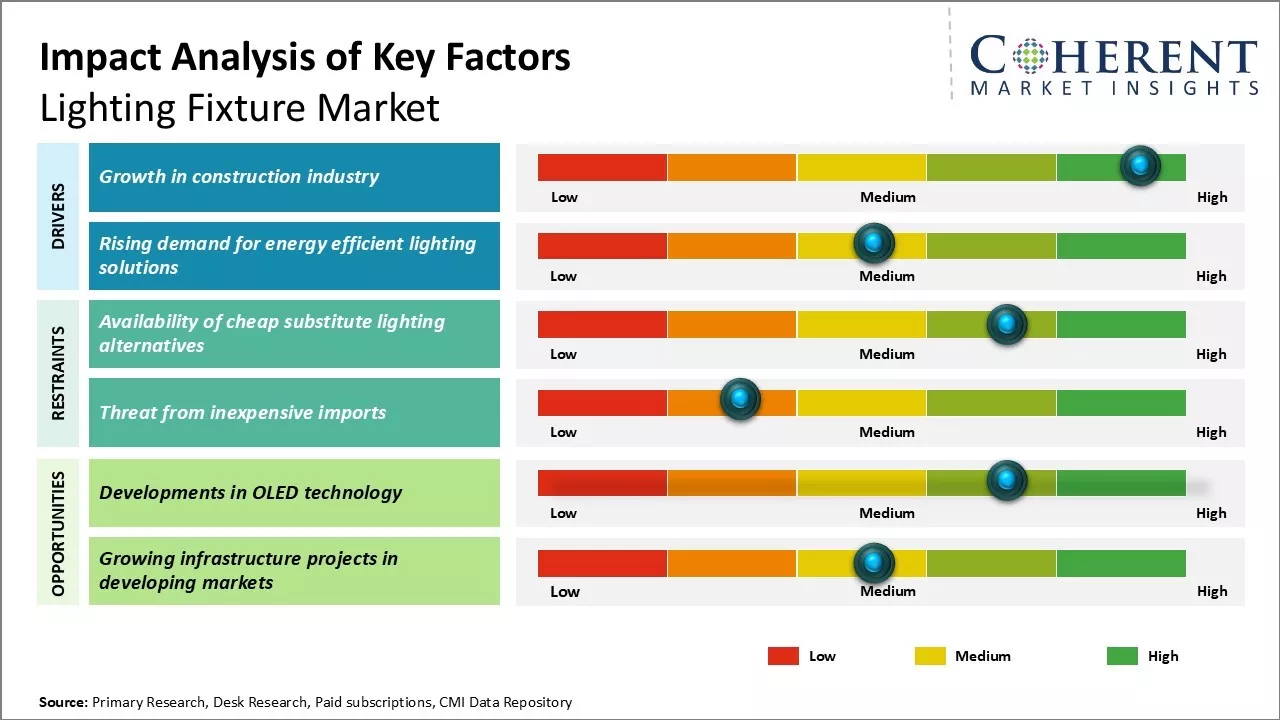 Lighting Fixture Market Key Factors