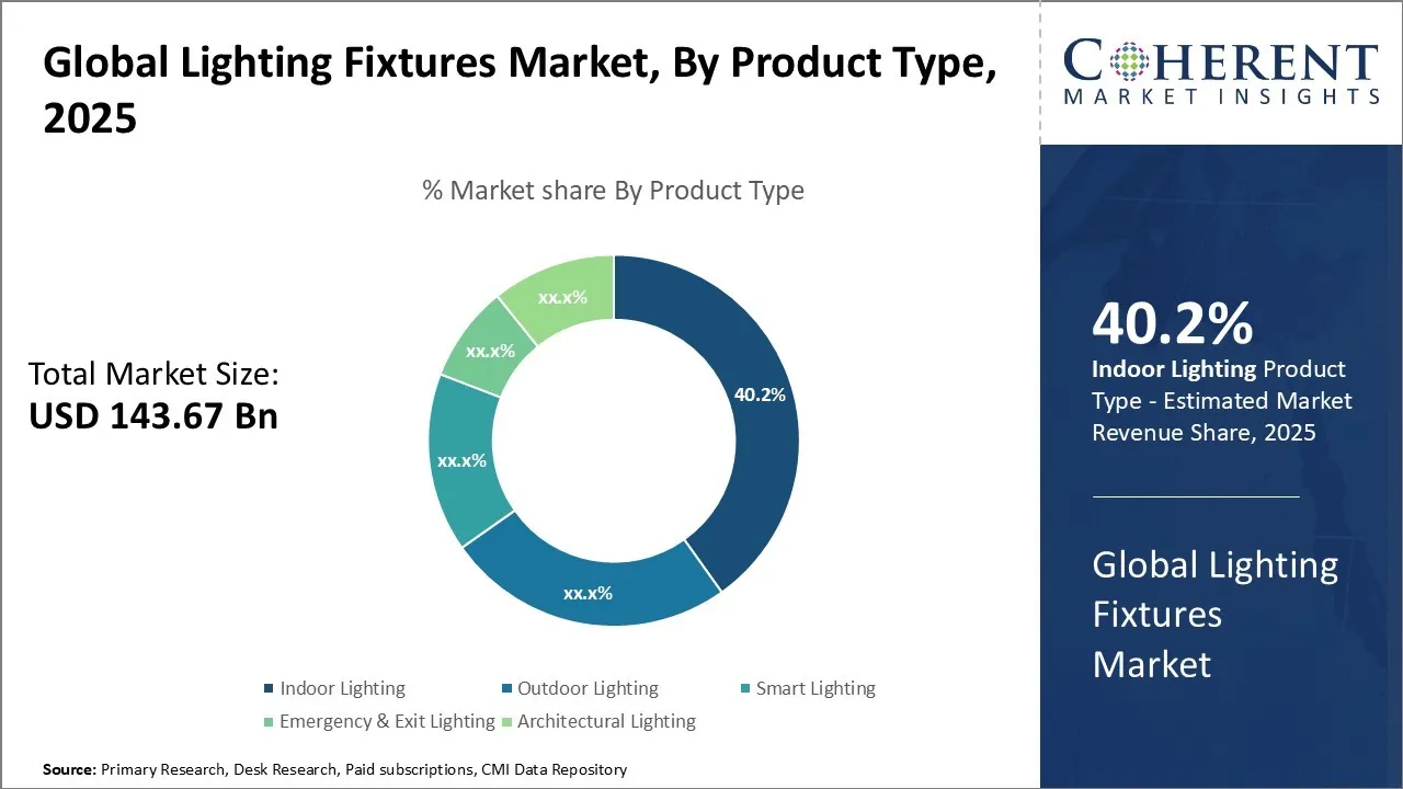 Lighting Fixtures Market By Product Type