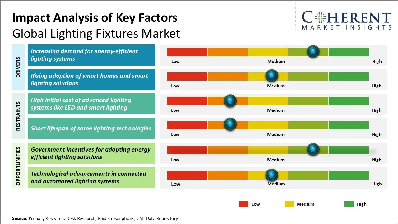 Lighting Fixtures Market Key Factors