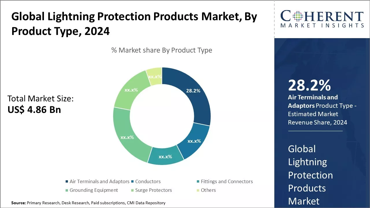 Lightning Protection Products Market By Product Type