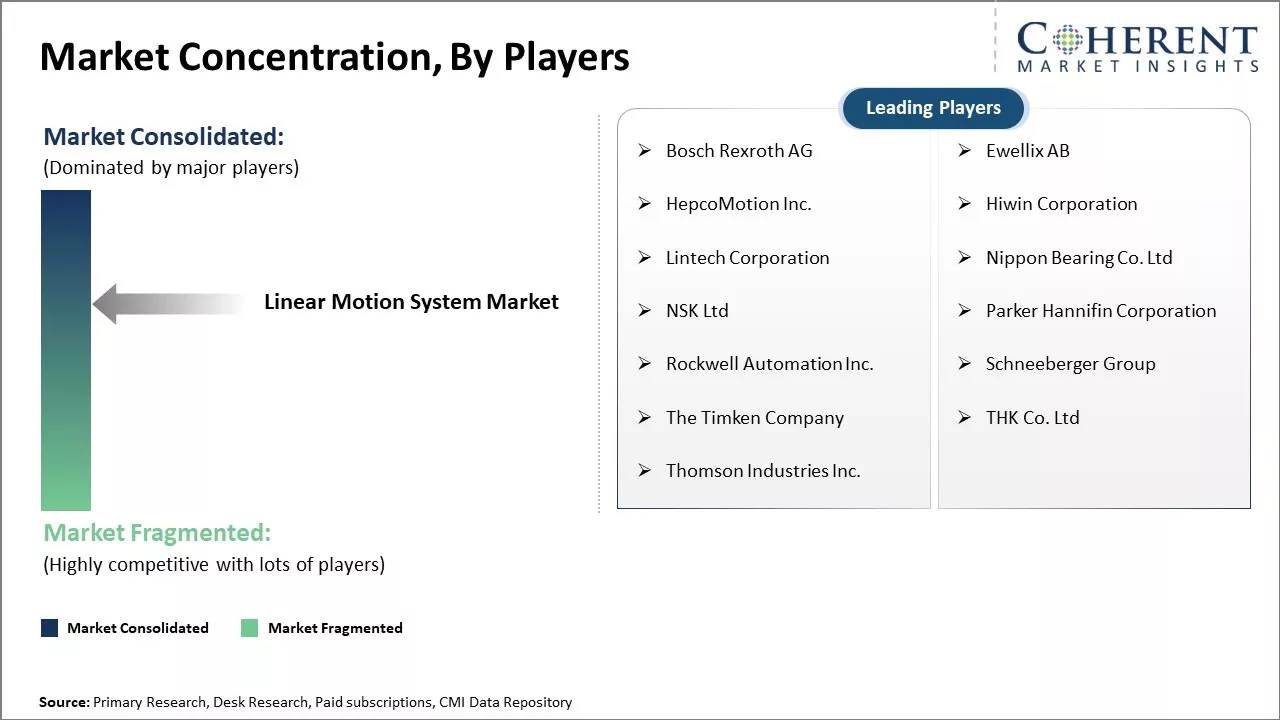 Linear Motion System Market Concentration By Players