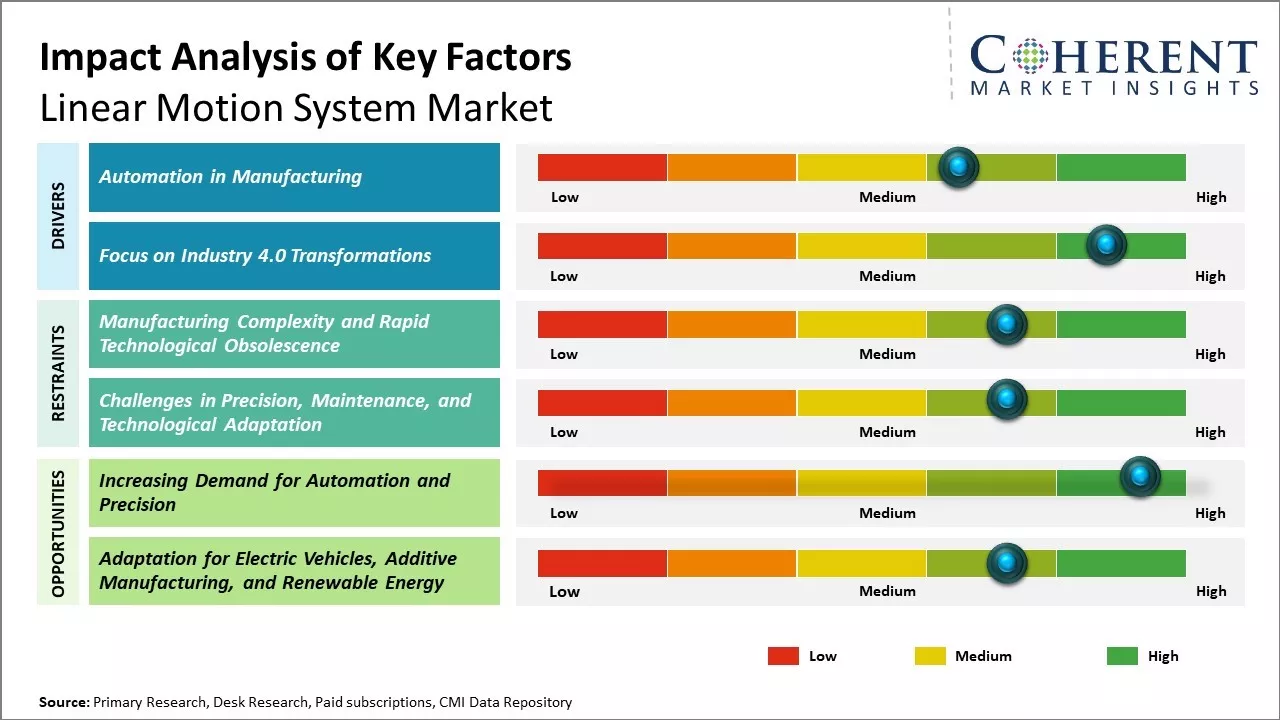 Linear Motion System Market Key Factors