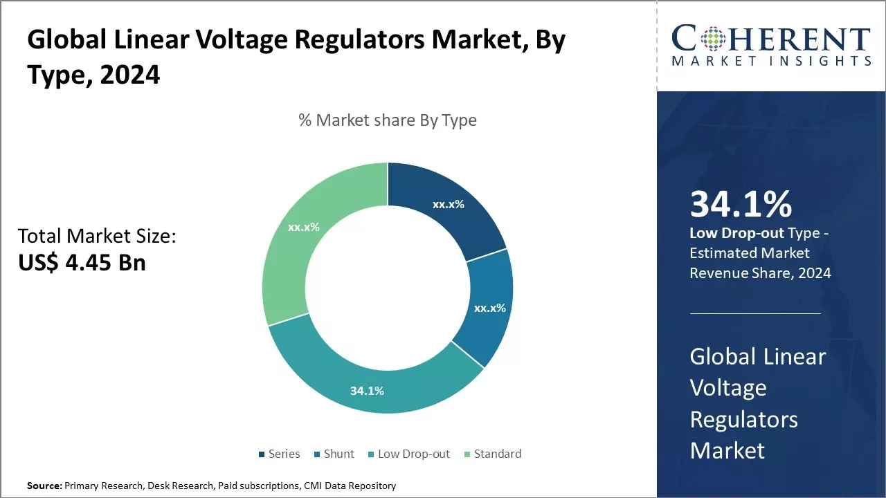 Linear Voltage Regulators Market By Type