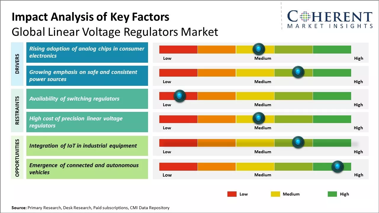 Linear Voltage Regulators Market Key Factors