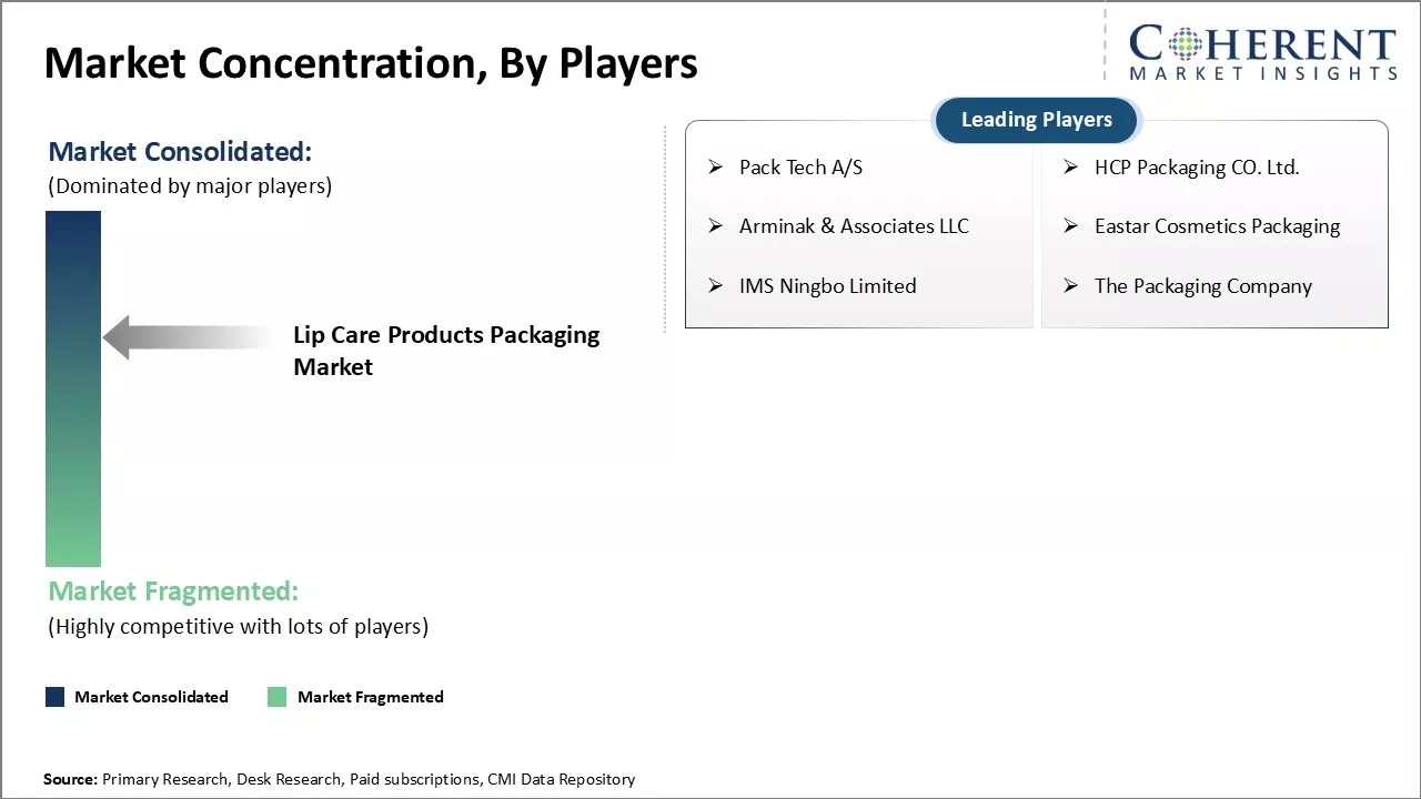 Lip Care Products Packaging Market Concentration By Players