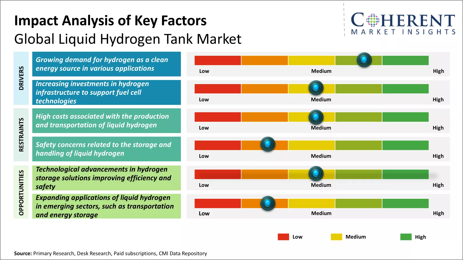 Liquid Hydrogen Tank Market Key Factors