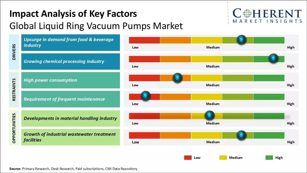 Liquid Ring Vacuum Pumps Market Key Factors