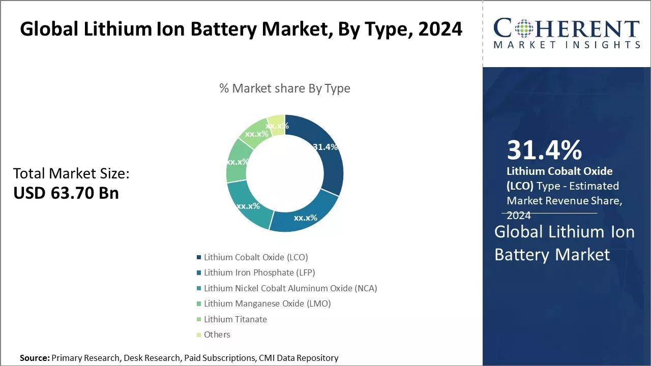 Lithium Ion Battery Market By Type