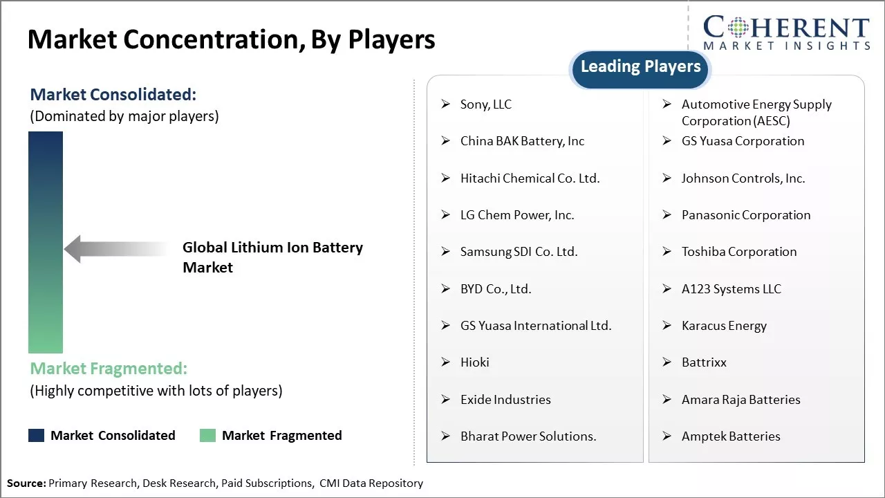 Lithium Ion Battery Market Concentration By Players