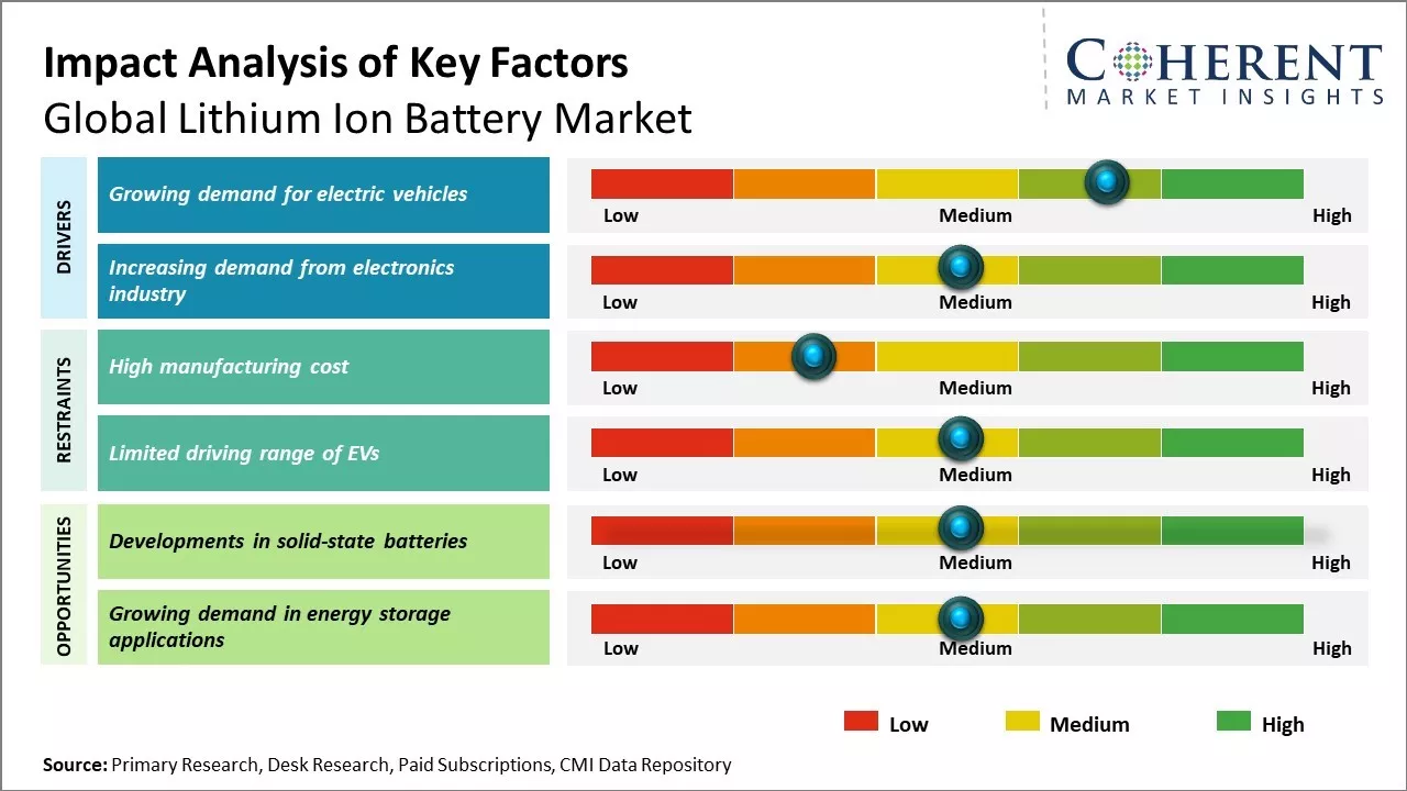Lithium Ion Battery Market Key Factors