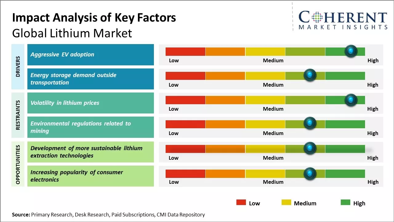 Lithium Market Key Factors