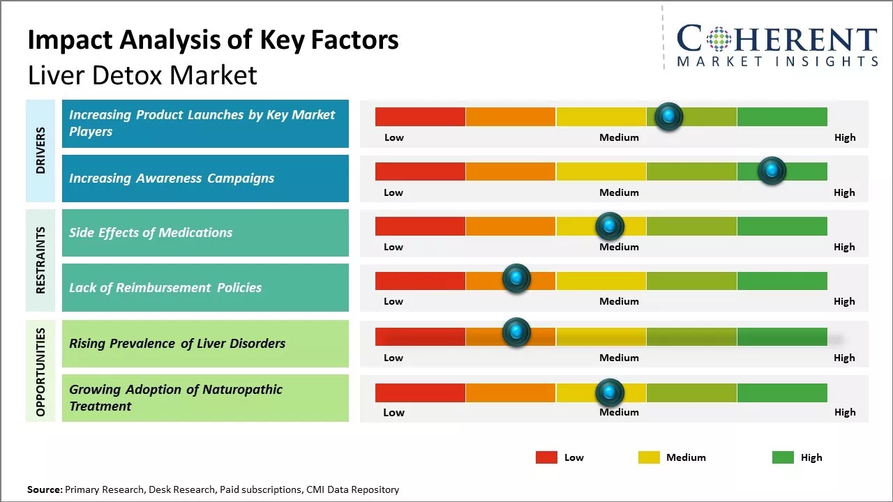 Liver Detox Market Key Factors