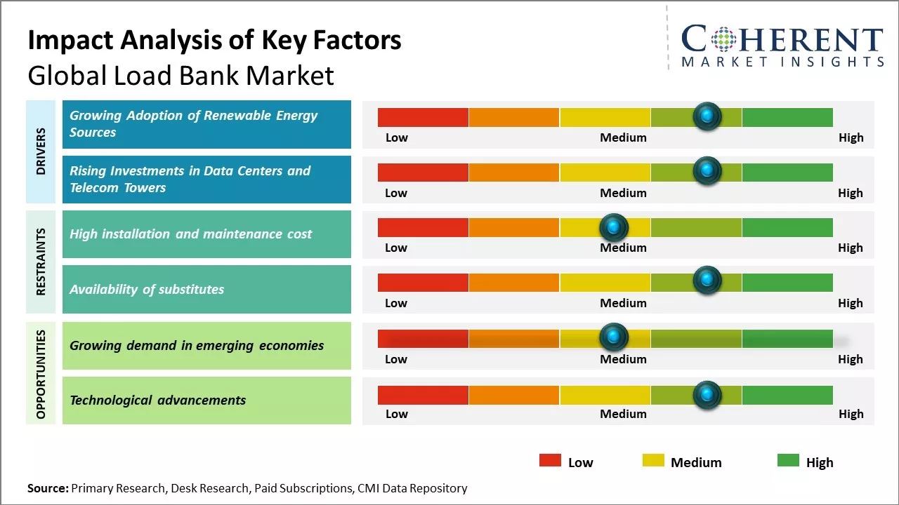 Load Bank Market Key Factors