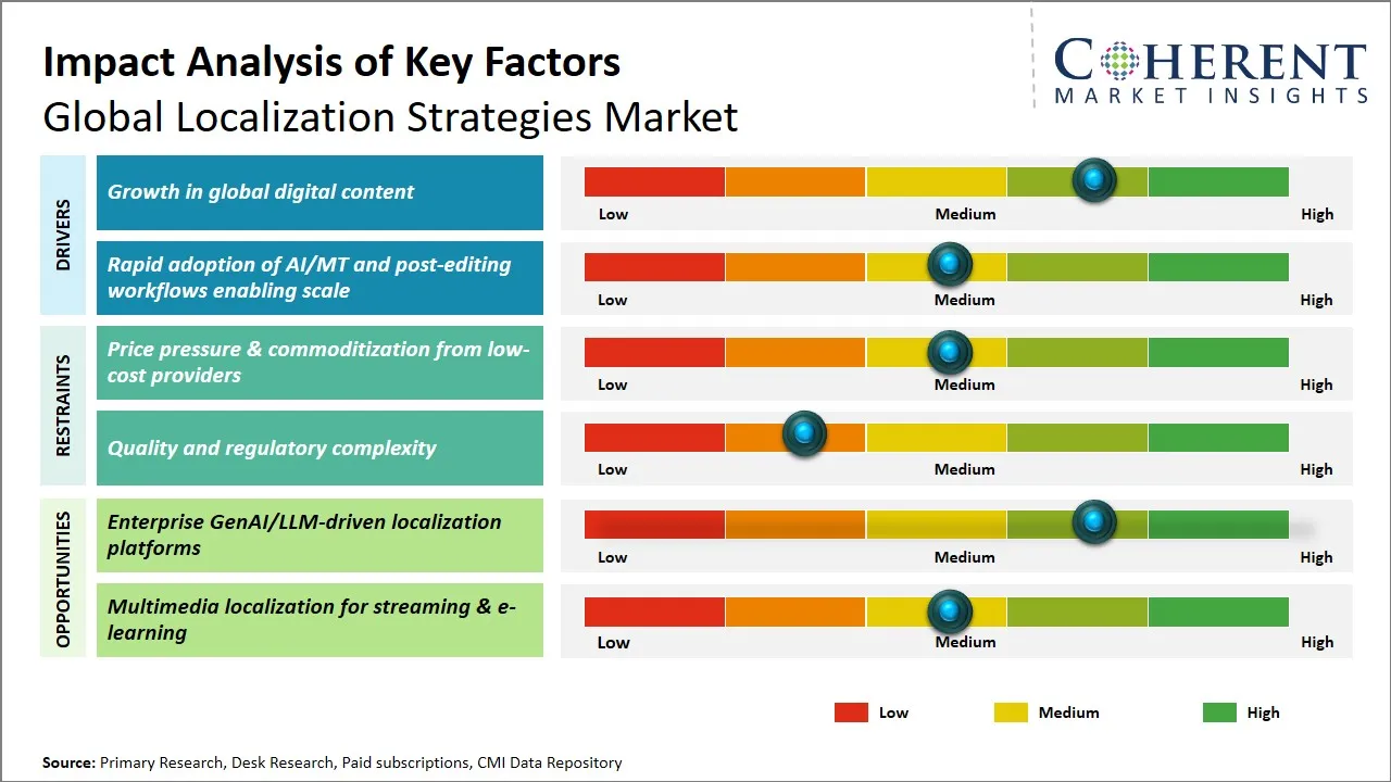 Localization Strategies Market Key Factors Localization Strategies Market Key Factors