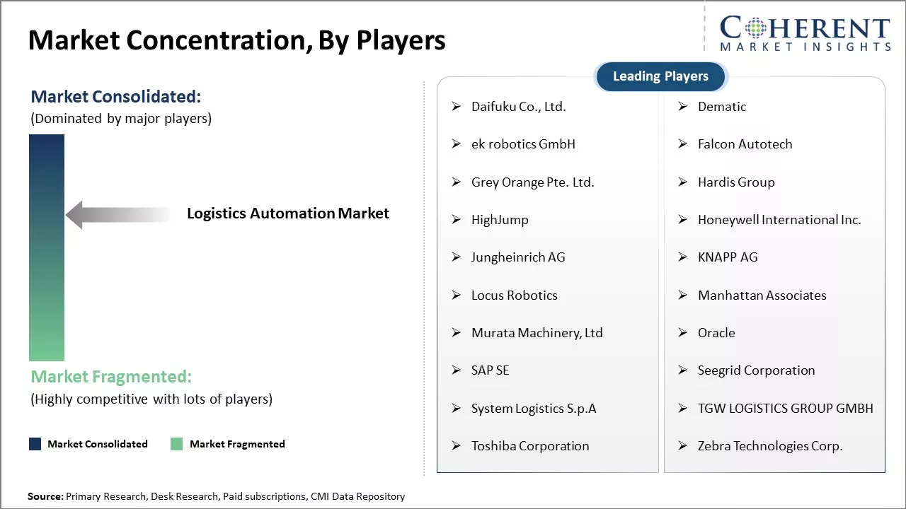 Logistics Automation Market Concentration By Players