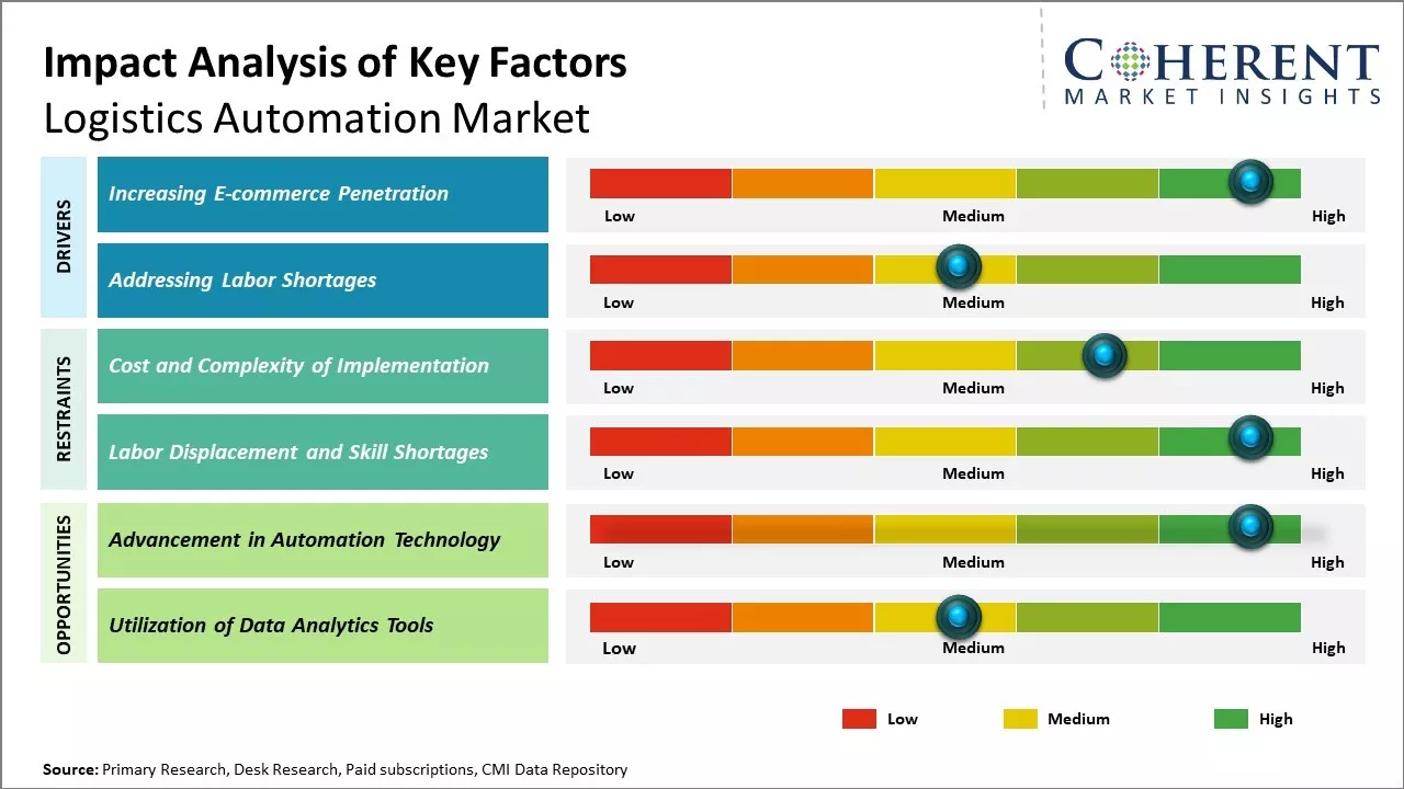 Logistics Automation Market Key Factors