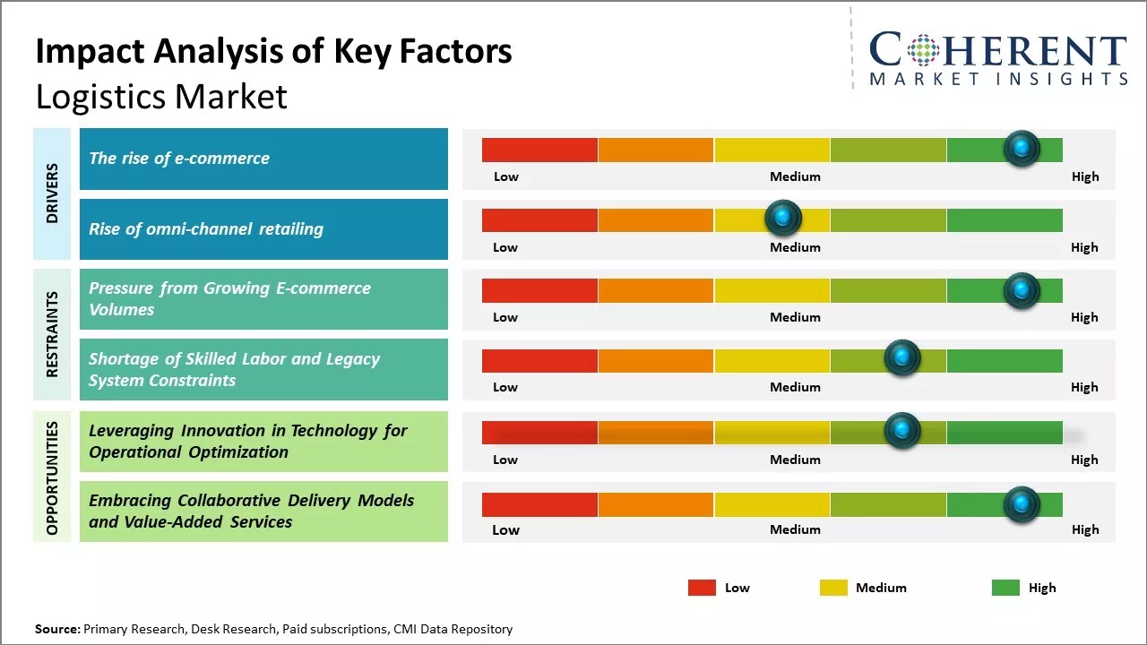 Logistics Market Key Factors
