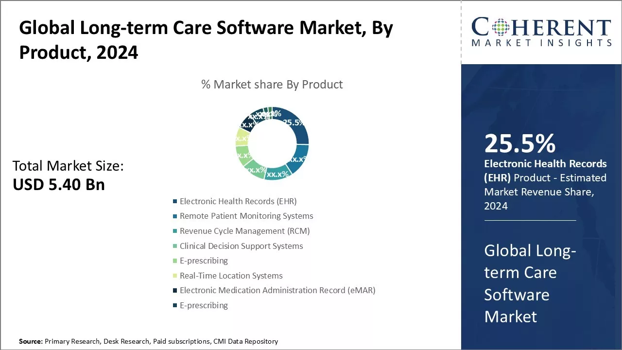 Long-term Care Software Market By product