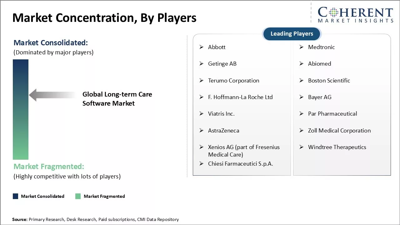 Long-term Care Software Market Concentration By Players