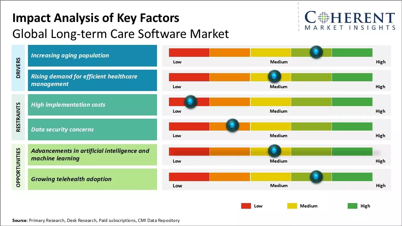 Long-term Care Software Market Key Factors