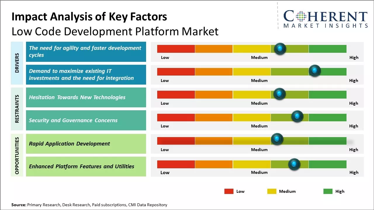 Low Code Development Platform Market Key Factors