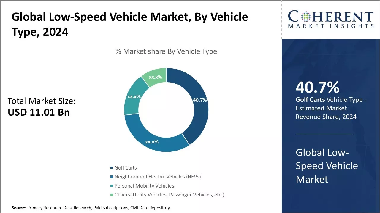 Low-Speed Vehicle Market By Vehicle Type