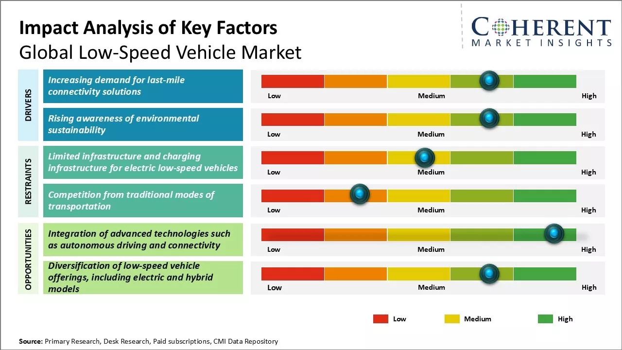 Low-Speed Vehicle Market Key Factors