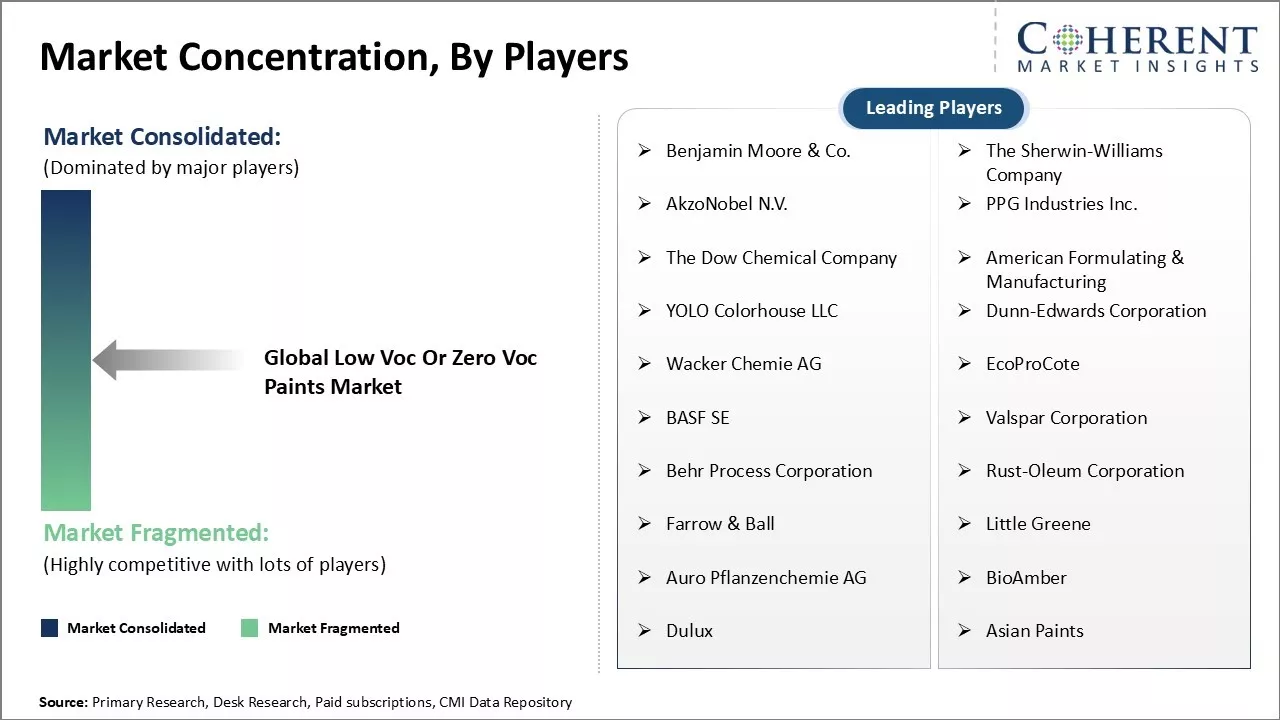 Low Voc Or Zero Voc Paints Market Concentration By Players