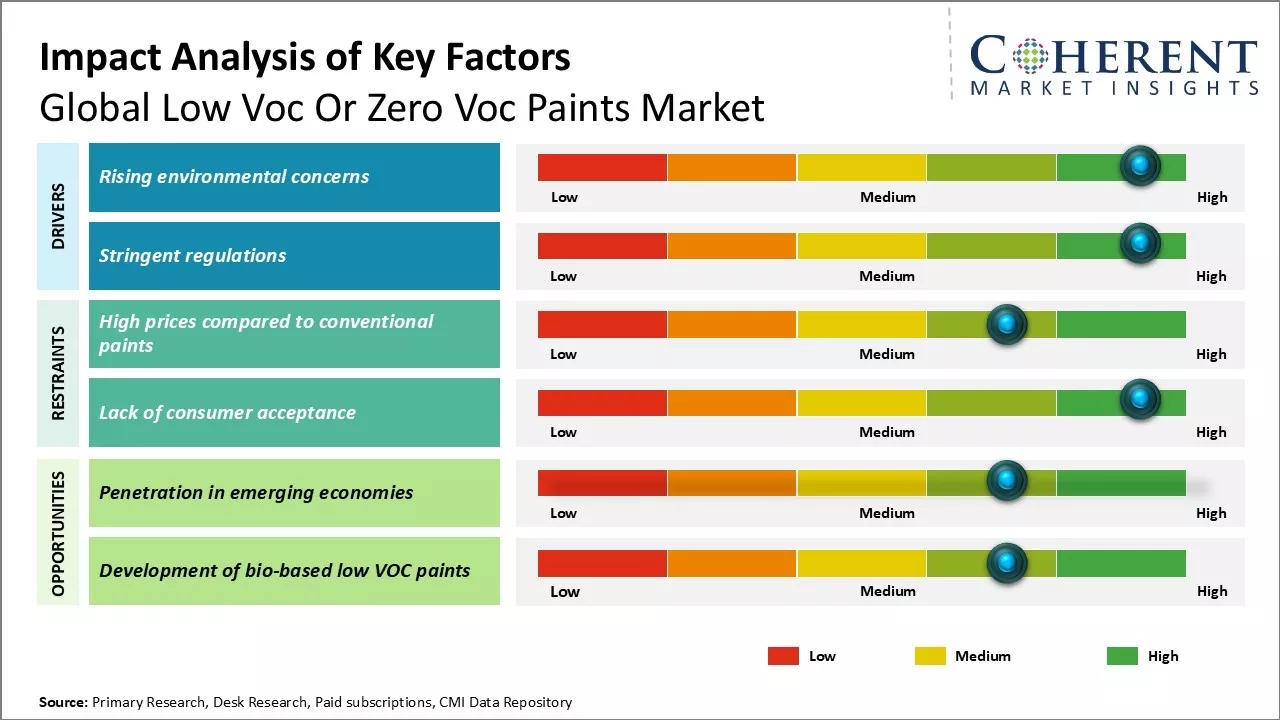 Low Voc Or Zero Voc Paints Market Key Factors