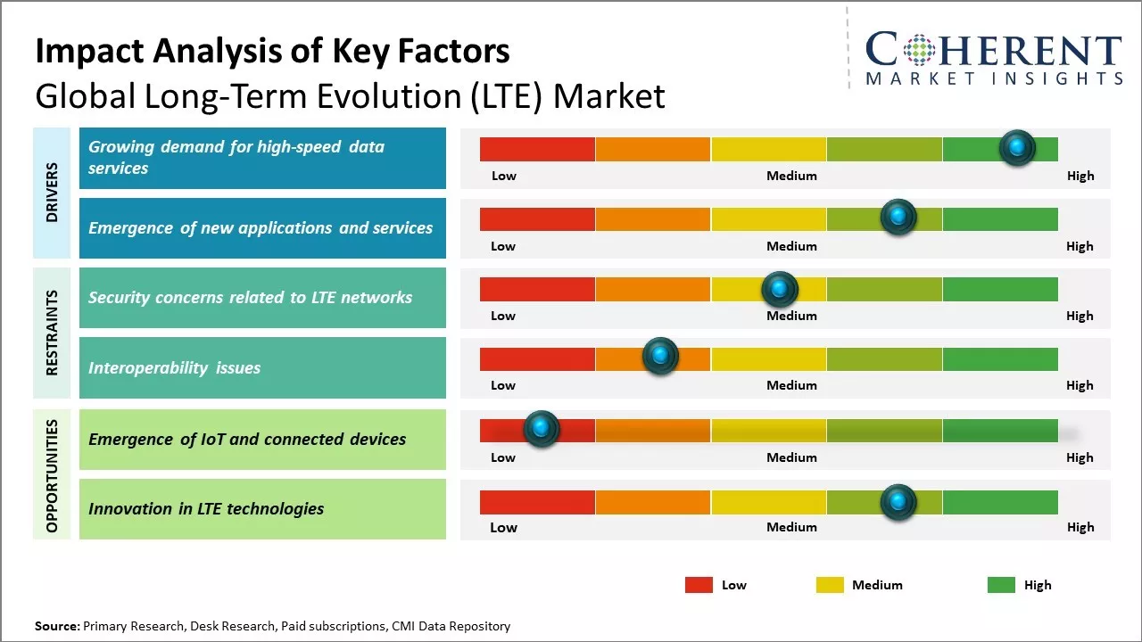 Lte Market Key Factors