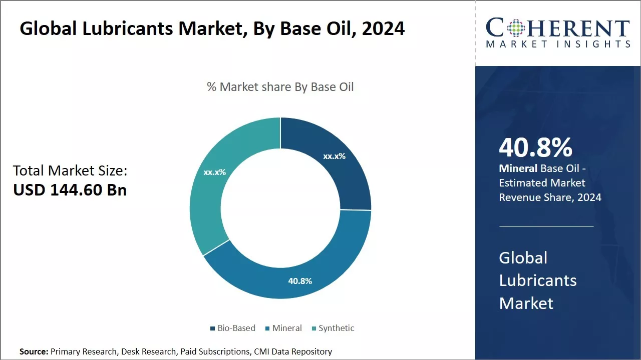 Lubricants Market, By Base Oil