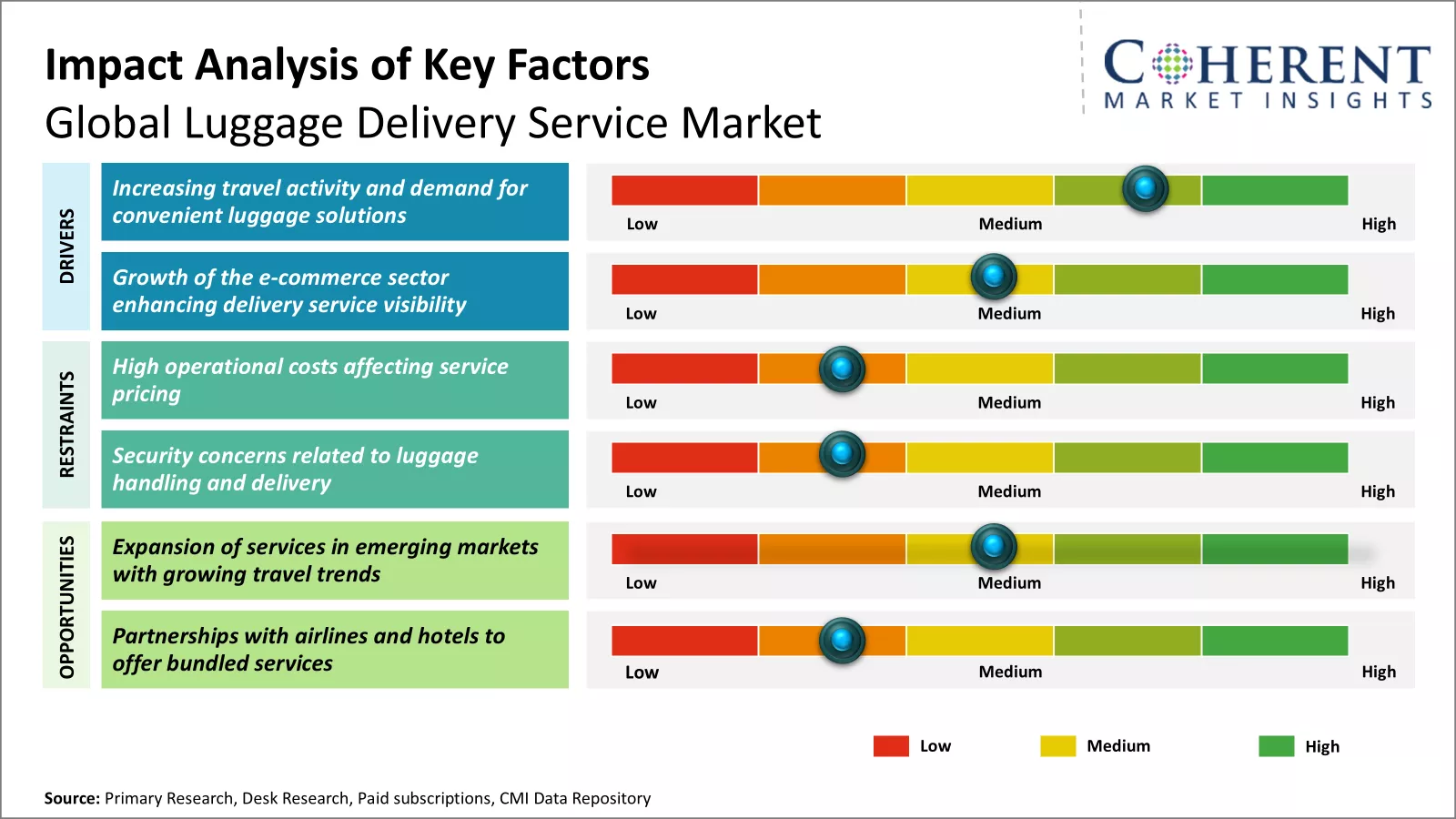 Luggage Delivery Service Market Key Factors