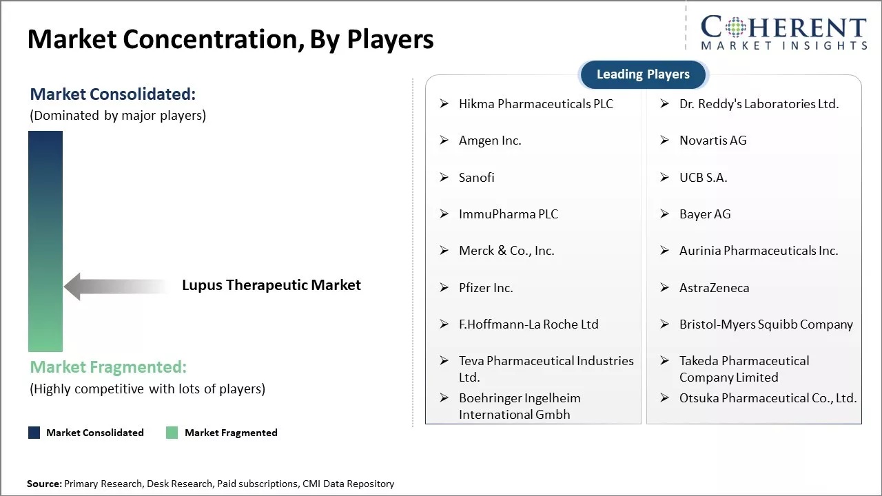 Lupus Therapeutic Market Concentration By Players
