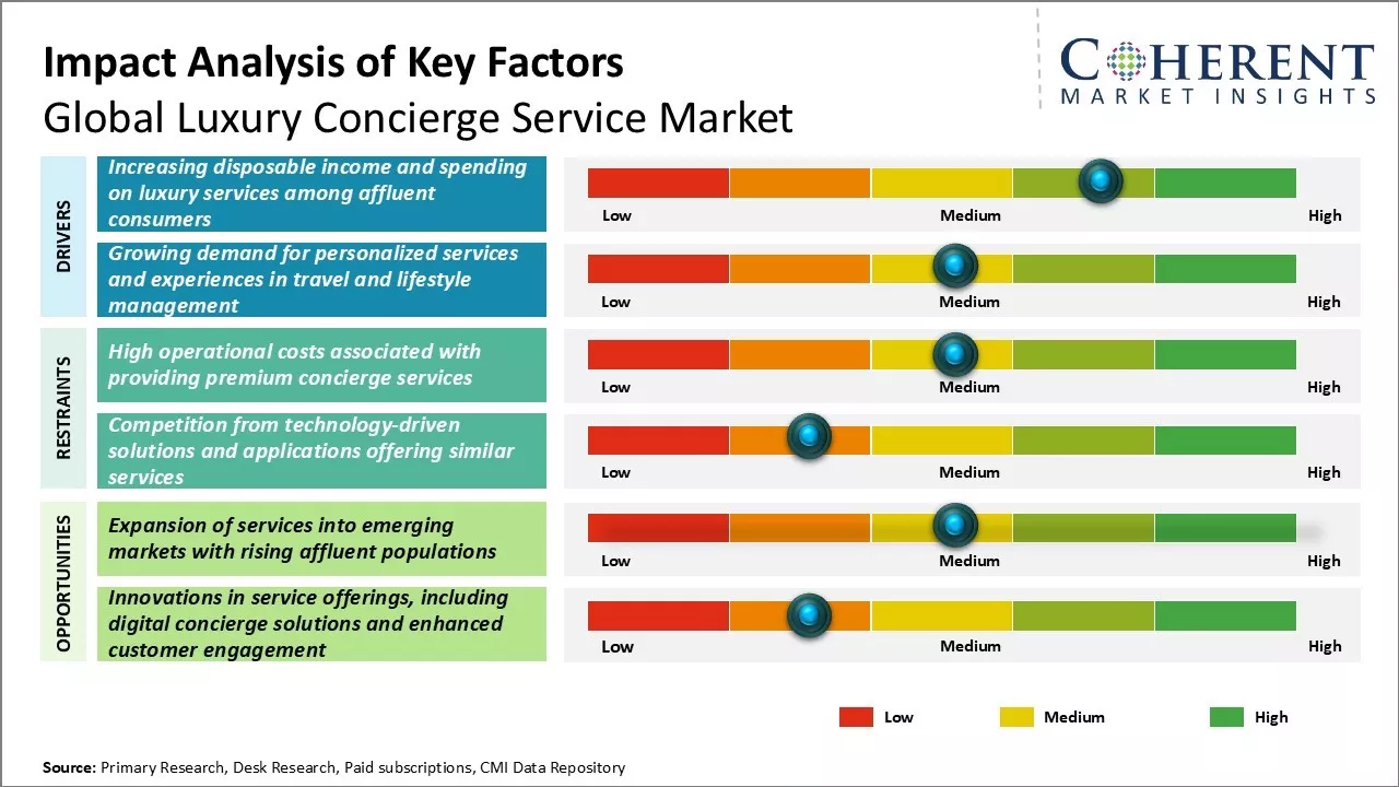 Luxury Concierge Service Market Key Factors