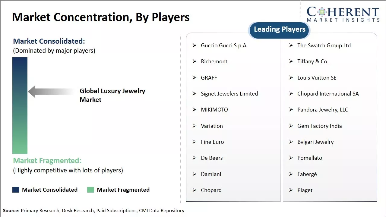 Luxury Jewelry Market Concentration By Players
