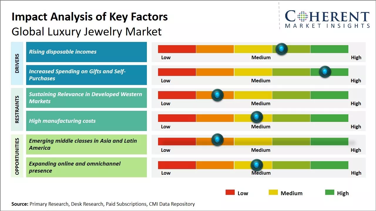 Luxury Jewelry Market Key Factors