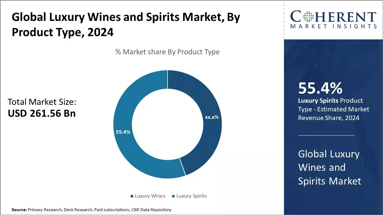 Luxury Wines and Spirits Market By Product Type