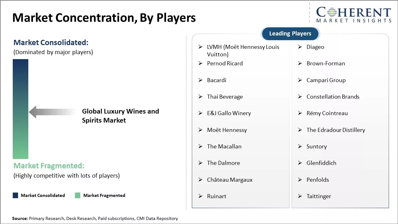 Luxury Wines and Spirits Market Concentration By Players