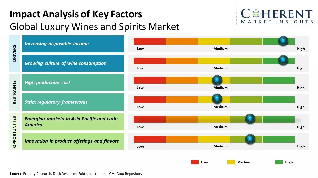 Luxury Wines and Spirits Market Key Factors