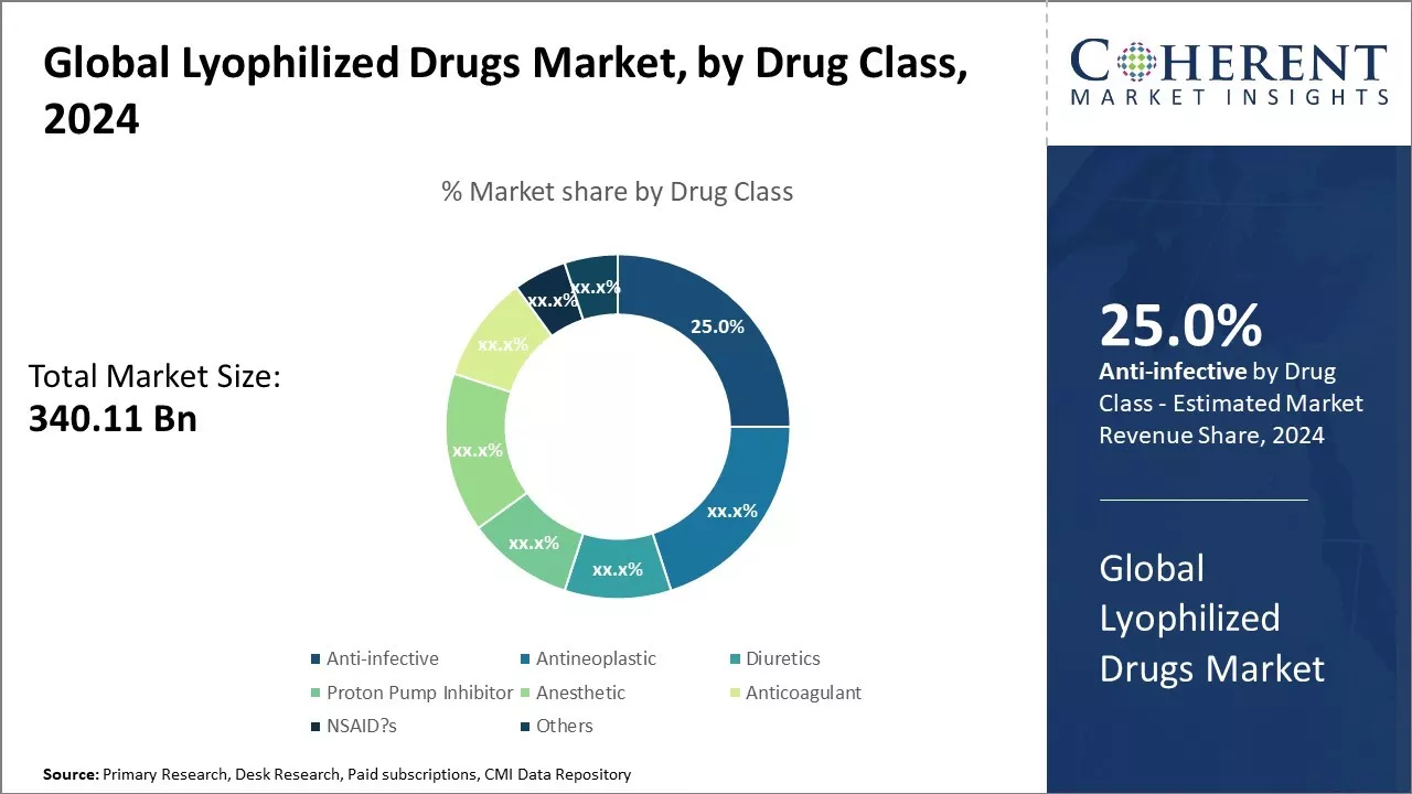 Lyophilized Drugs Market By Drug Class