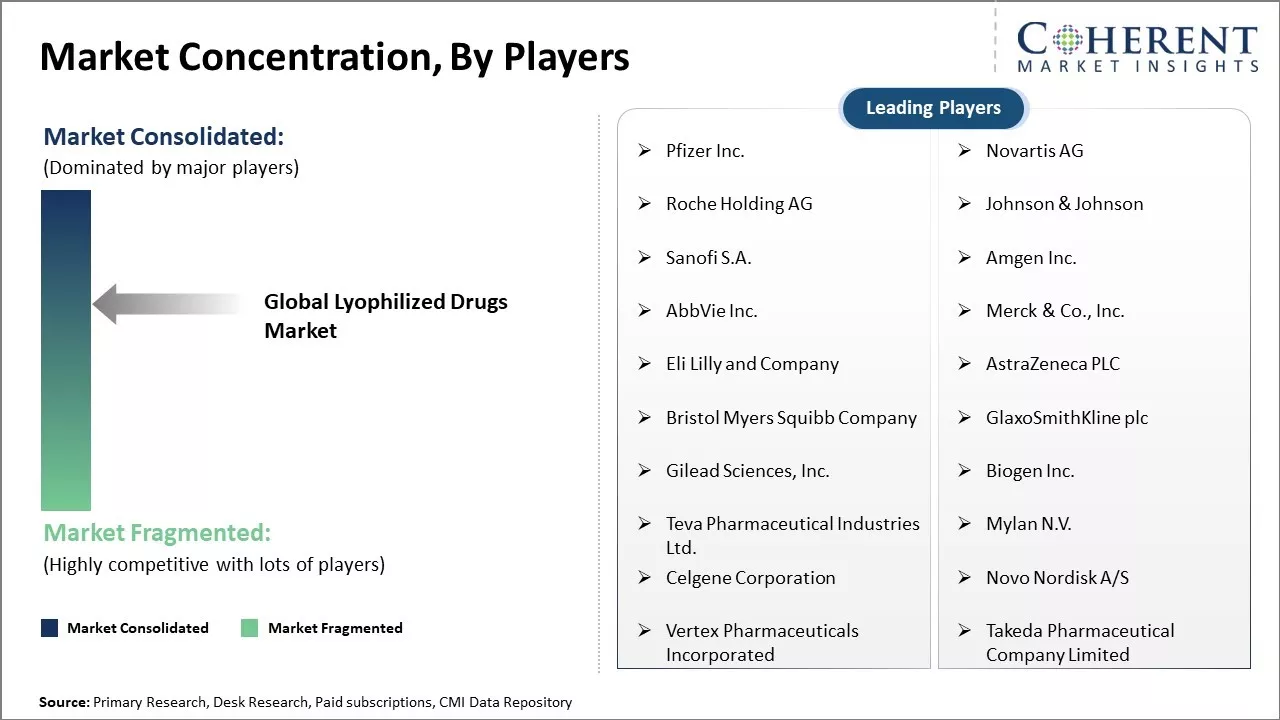 Lyophilized Drugs Market Concentration By Players